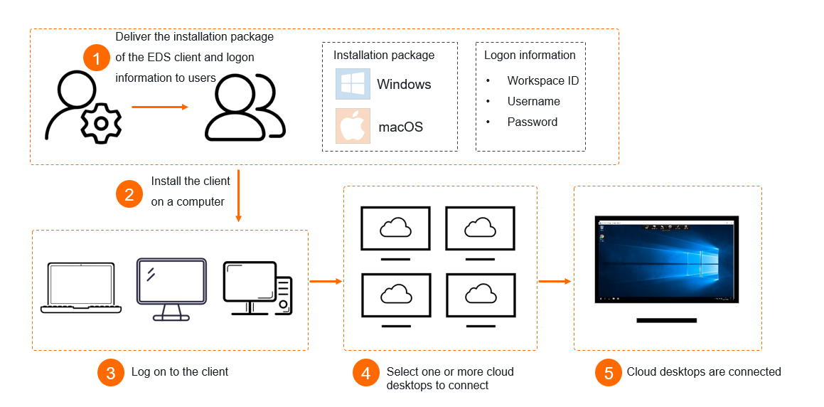 Use a cloud desktop