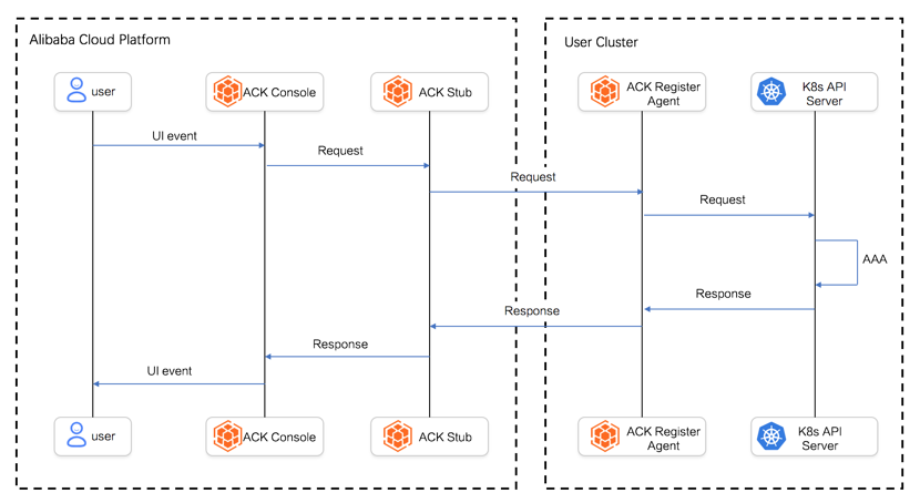 Architecture of connections