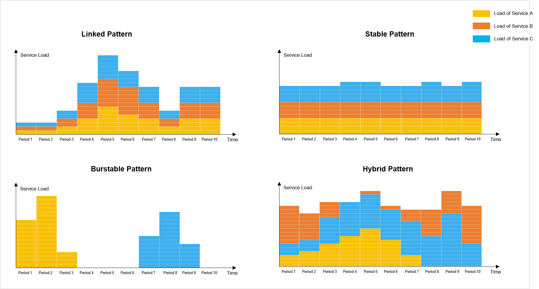 Scenarios of instance billing