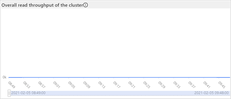Overall read throughput of the cluster