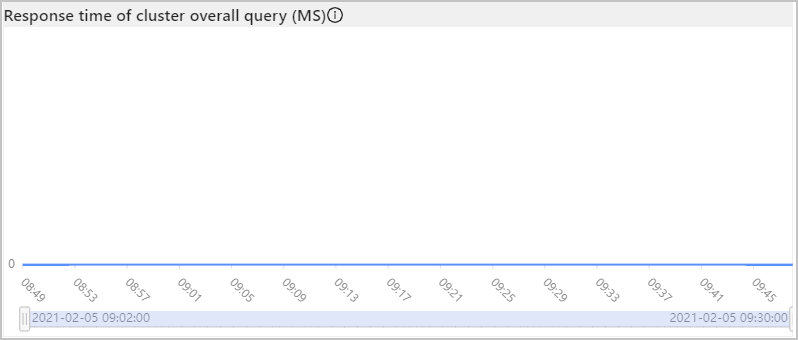 Response time of cluster overall query