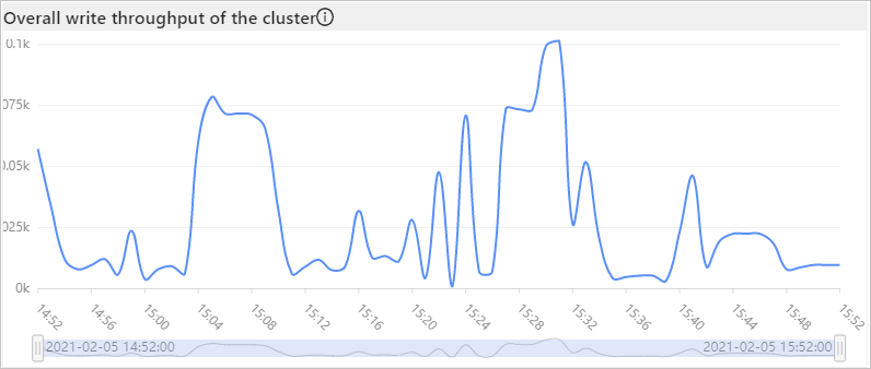 Overall write throughput of the cluster