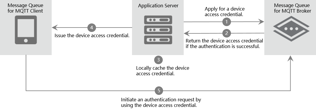 Unique-certificate-per-device authentication process