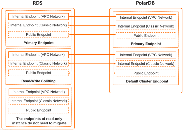 Rules for endpoint interchanges