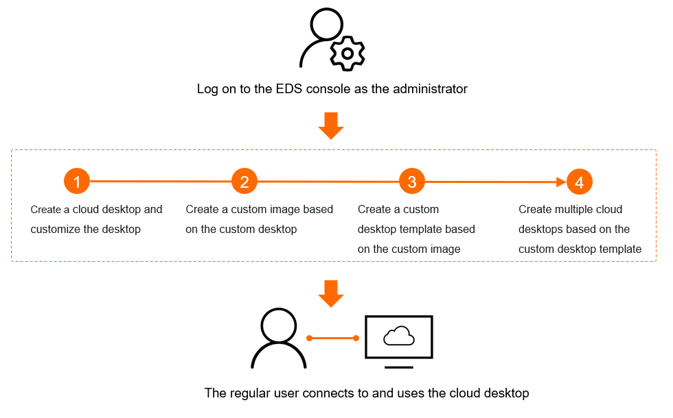 Create a custom cloud desktop