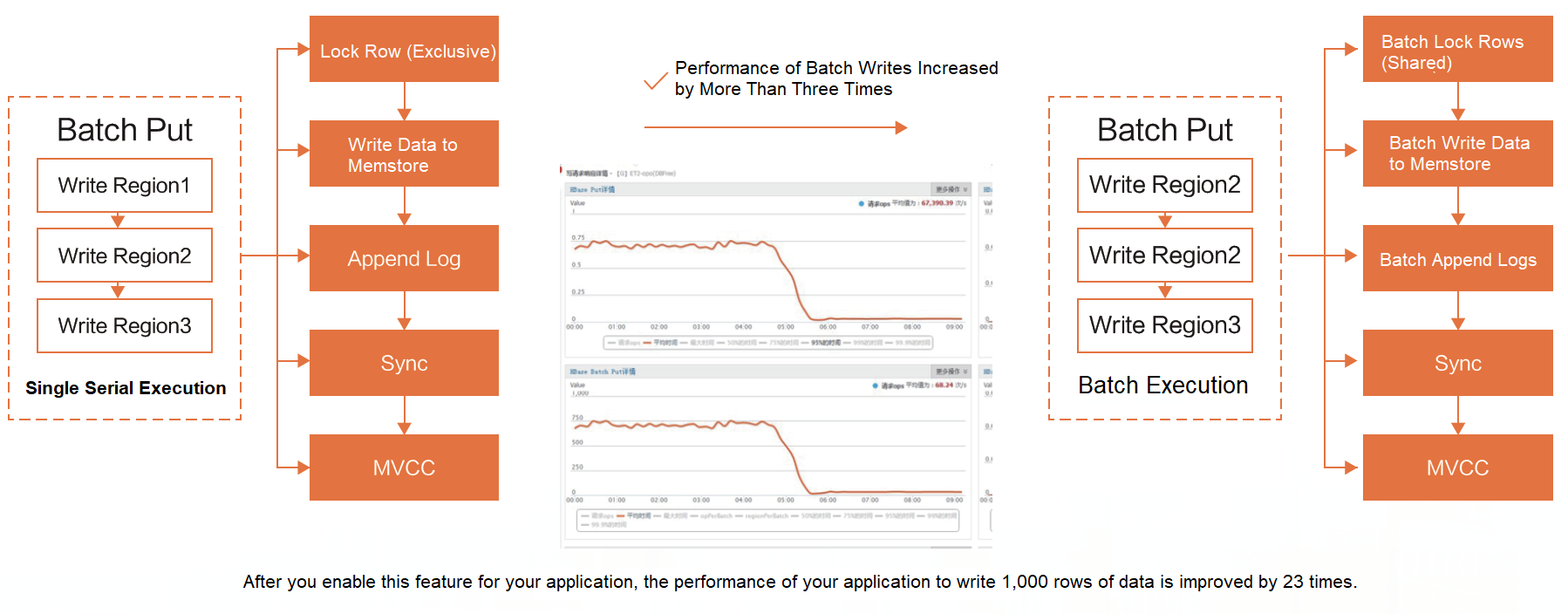 Comparison of batch write performance 
