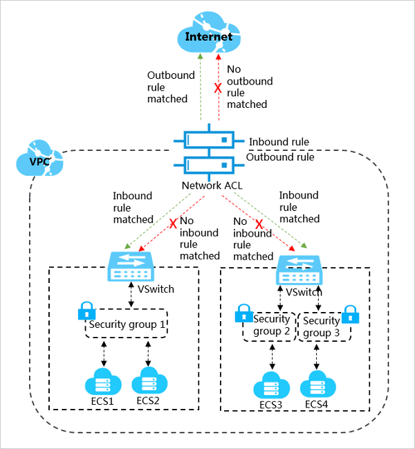 How network ACLs and security groups are applied