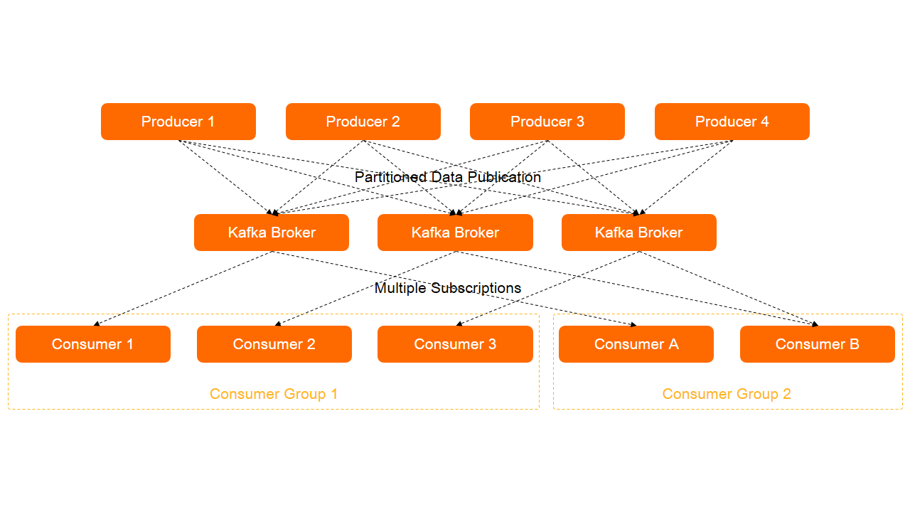 Publish/subscribe pattern
