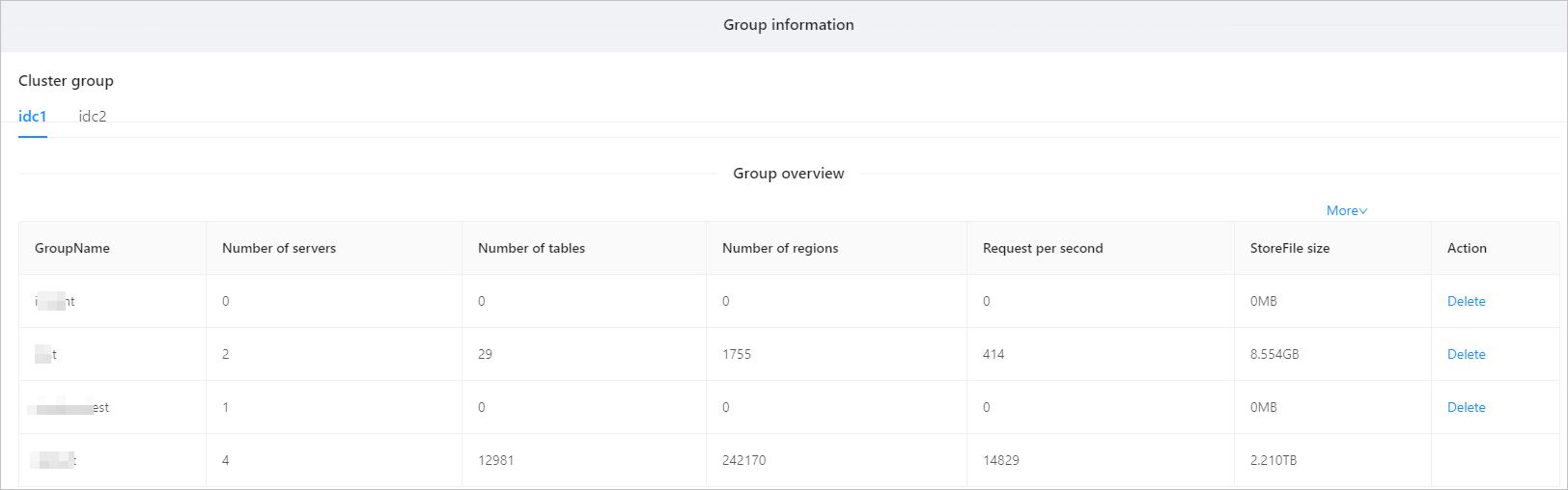 Group information