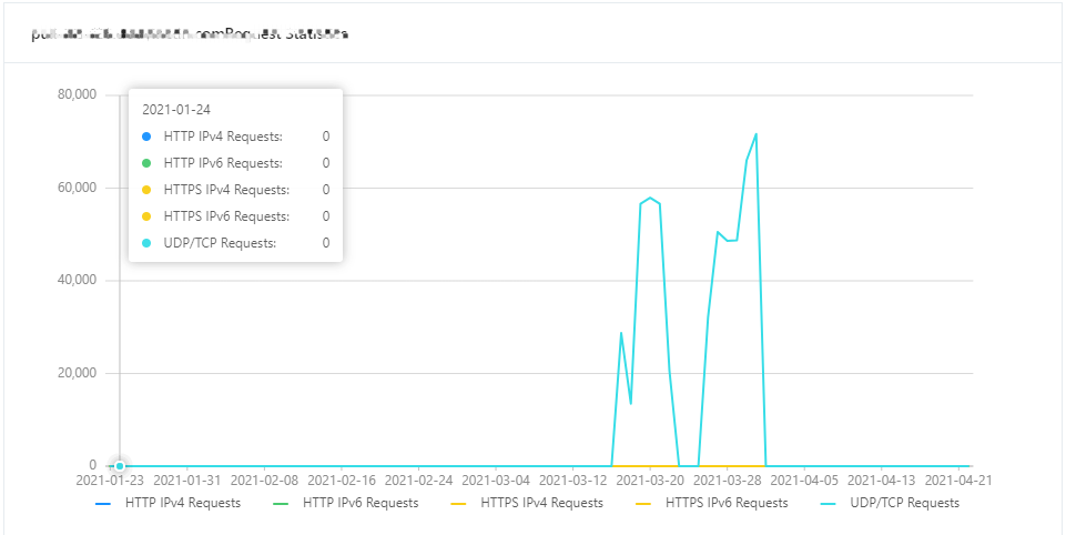 Number of DNS requests for a subdomain name