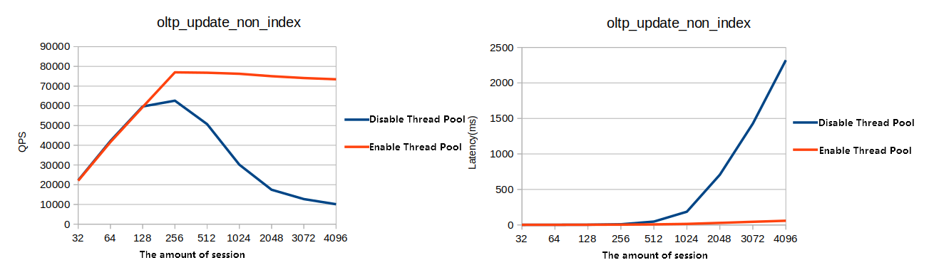 On-Line Transaction Processing (OLTP) without index updates