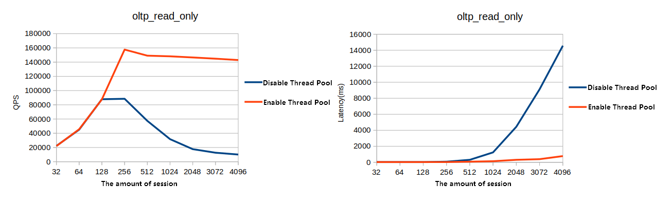 OLTP read-only