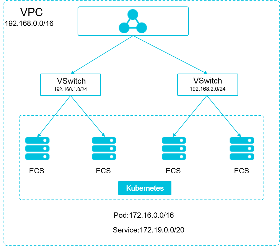 The relationship between Kubernetes cluster-related CIDR blocks and VPC-related CIDR blocks