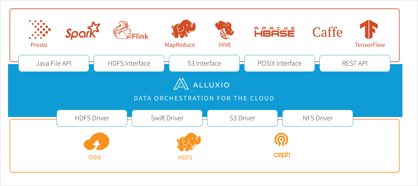 Alluxio
