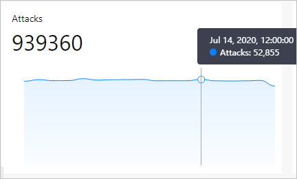 Attacks