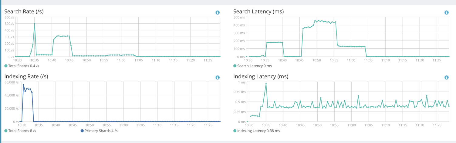 Kibana metrics of an Elasticsearch cluster with three 4-vCPU 16-GiB data nodes