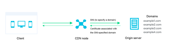 How SNI works