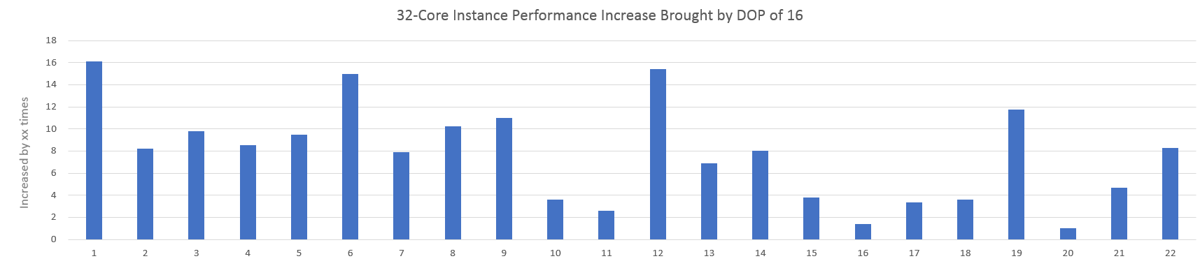 Performance improvement brought by parallel query