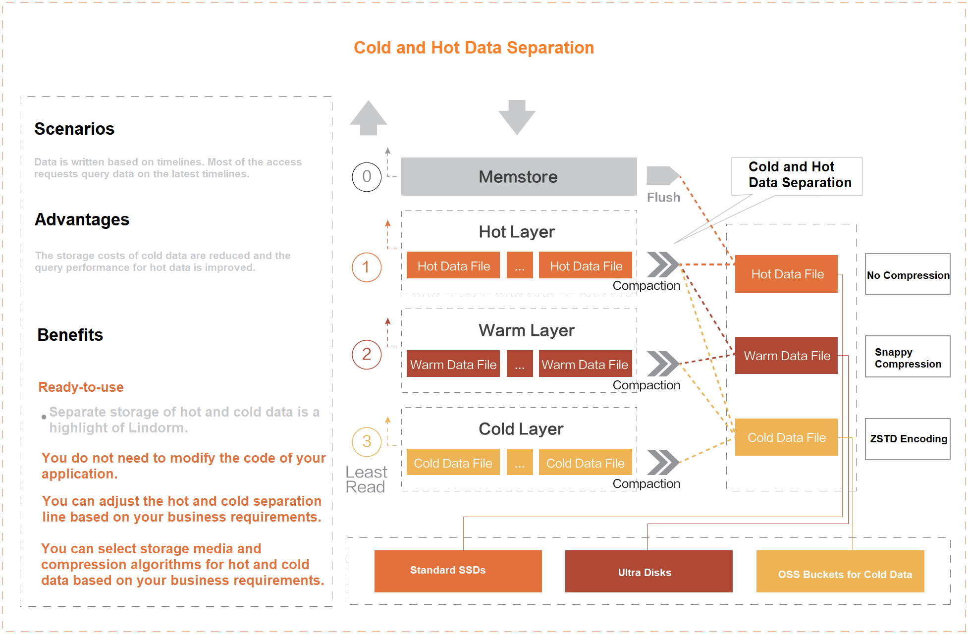 Hot and cold data separation architecture for targeted advertising