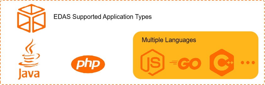 Hosted application types supported by EDAS