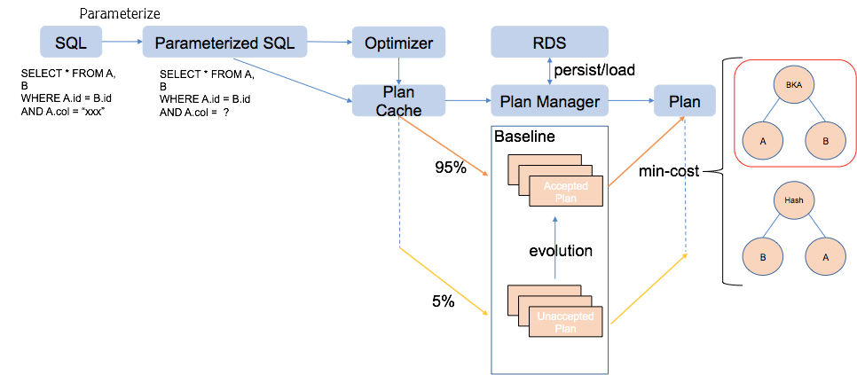 Process of execution plans