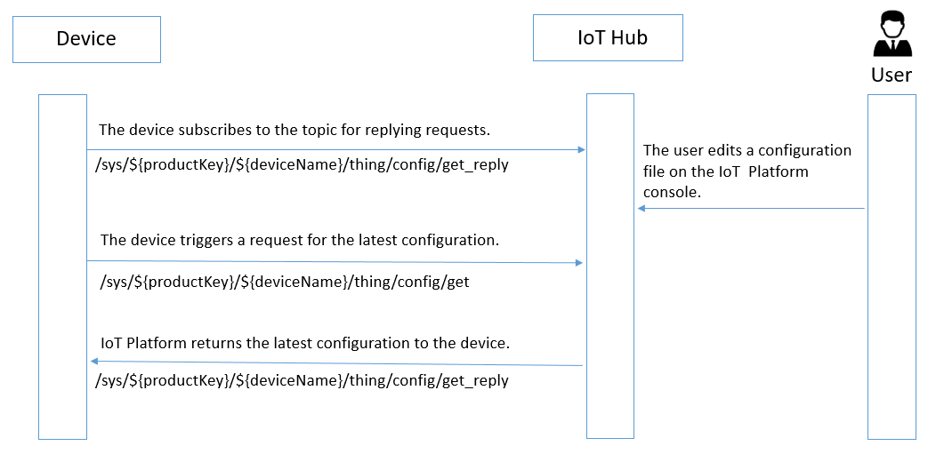 Remote configuration