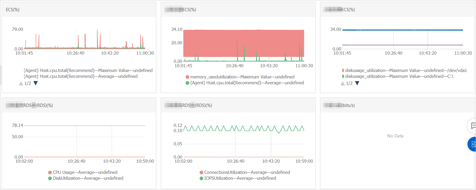 Dashboard metrics
