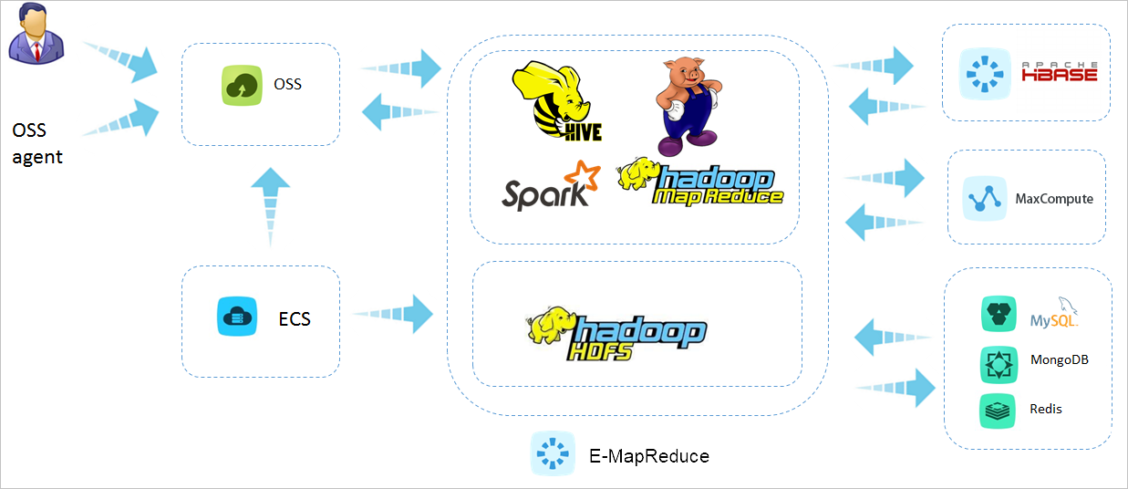 Batch processing of data