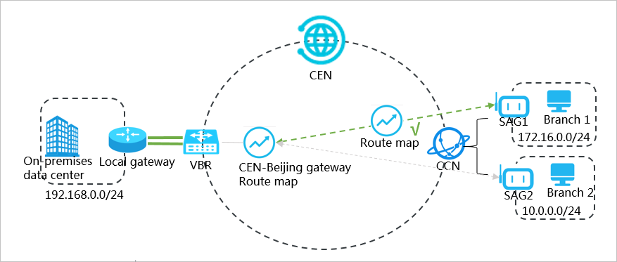 Connect branches to a data center by using route maps of CEN