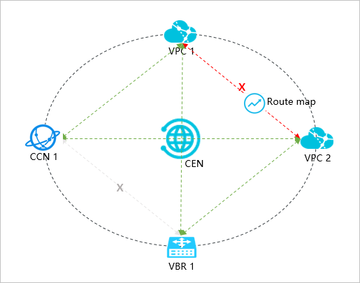 Manage the communication between VPCs, between a VPC and a VBR, and between a VPC and a CCN instance 