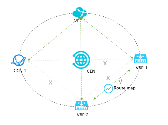 Manage the communication between VBRs, between a VBR and a VPC, between a VBR and a CCN instance