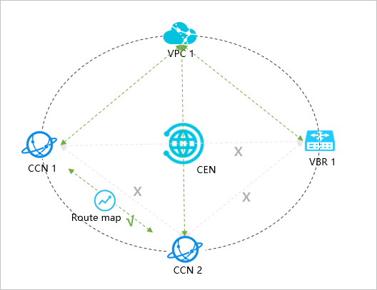 Manage the communication between a CCN instance and a VPC, between a CCN instance and a VBR, and between CCN instances
