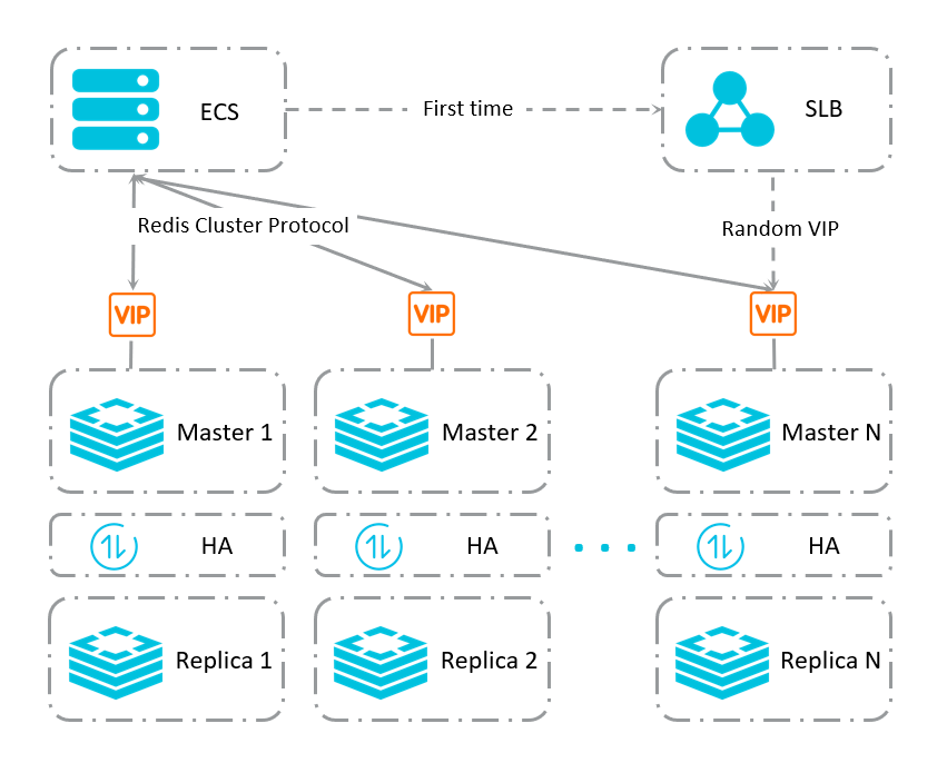 Architecture of an ApsaraDB for Redis cluster master-replica instance in direct connection mode