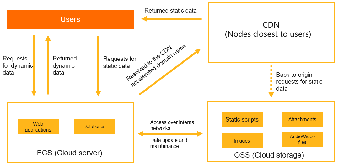 Architecture in which dynamic and static resources are separated