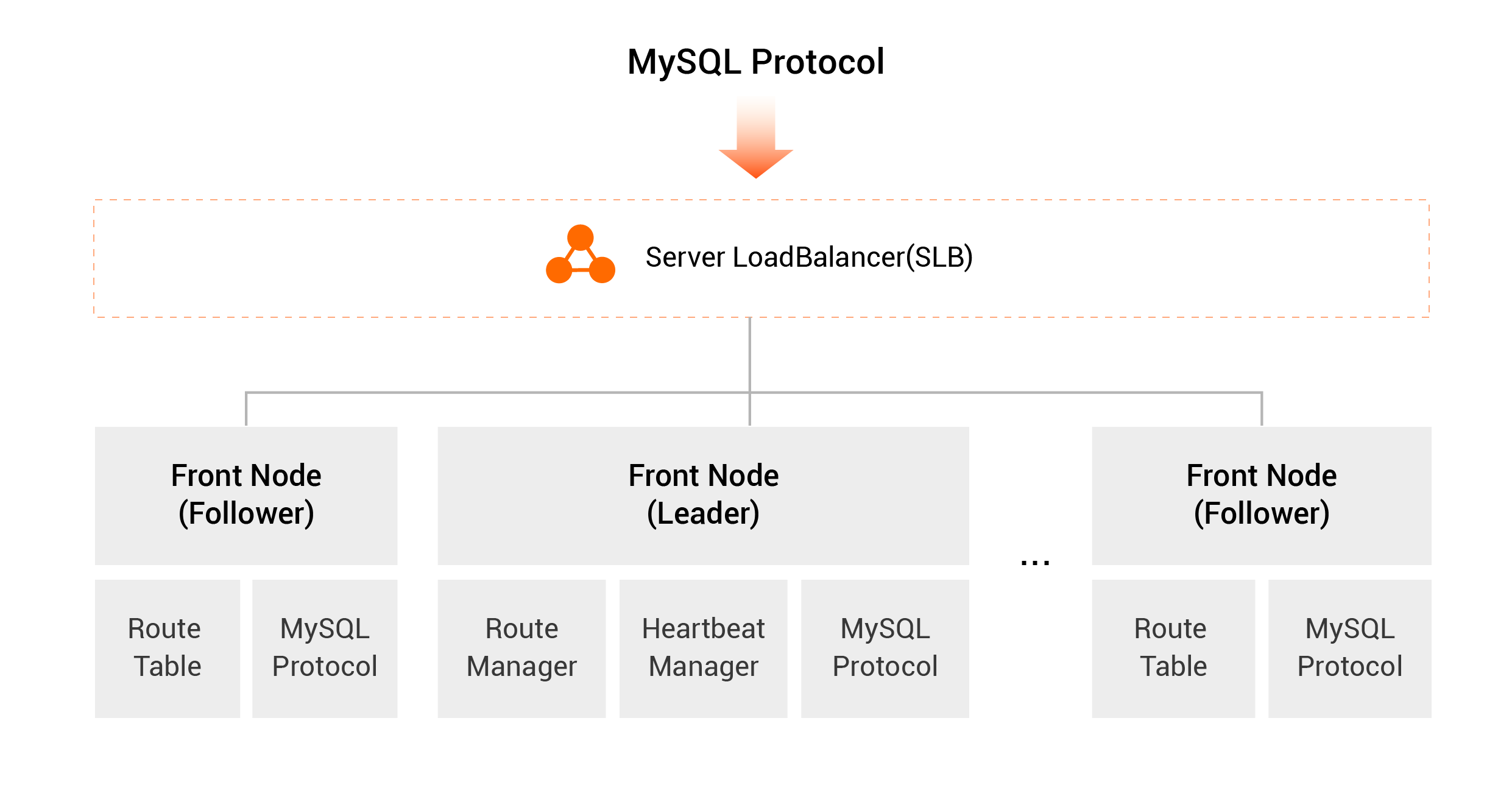 High availability of the access layer