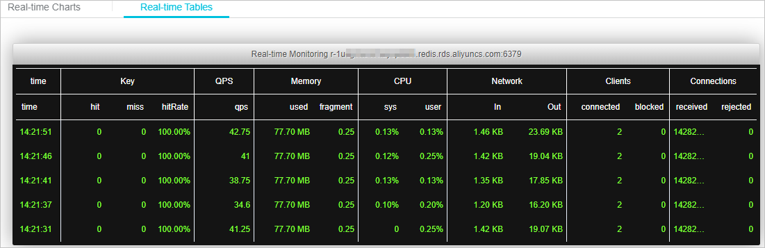 redis-clouddba-real-time trend-real-time table