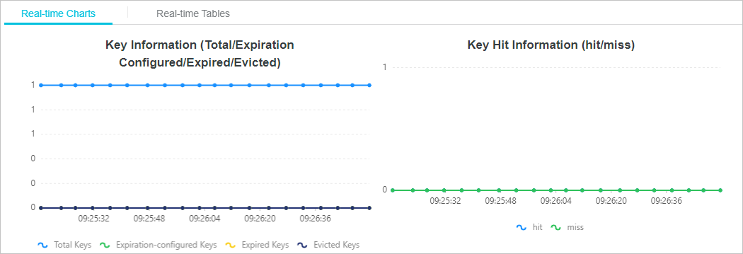 redis-clouddba-real-time trend-real-time chart