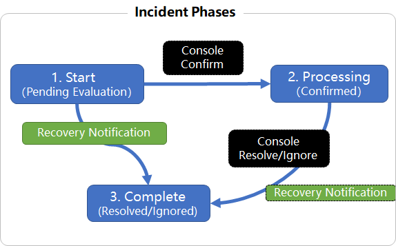 Switch incident phases