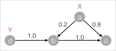 Structure of the label propagation classification graph
