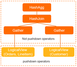 Treemap chart that illustrates the relational algebra operators
