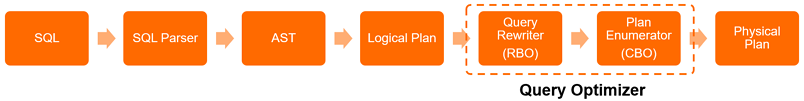 Execution process after an SQL statement is received