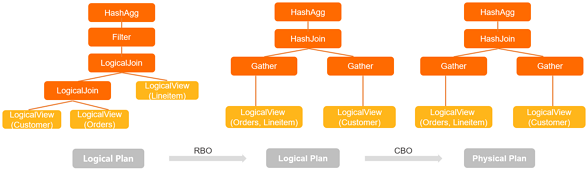 SQL rewrite (RBO)