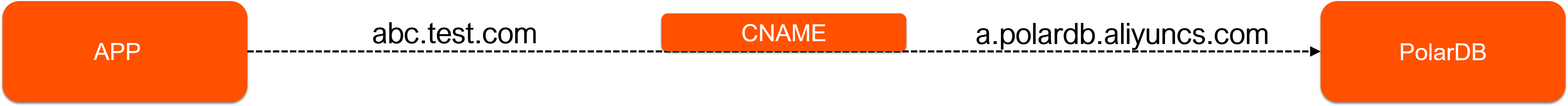 Scenario of the private domain name