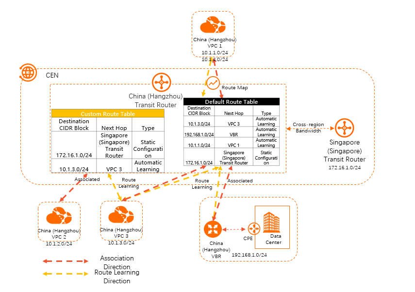 How Enterprise edition transit routers work