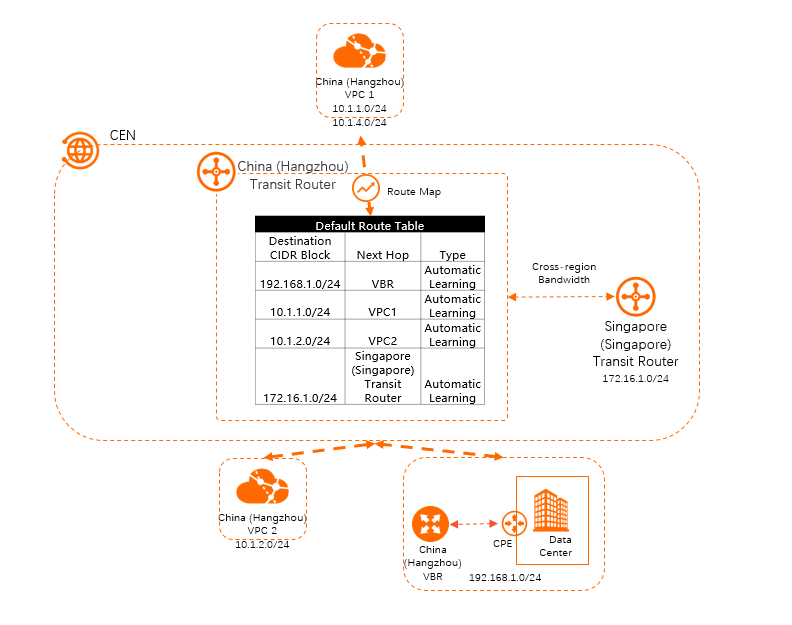 How Basic edition transit routers work