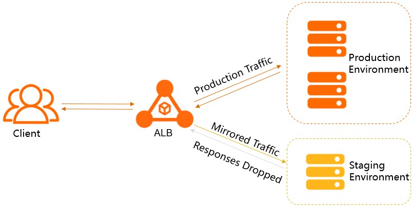 Simulate service traffic