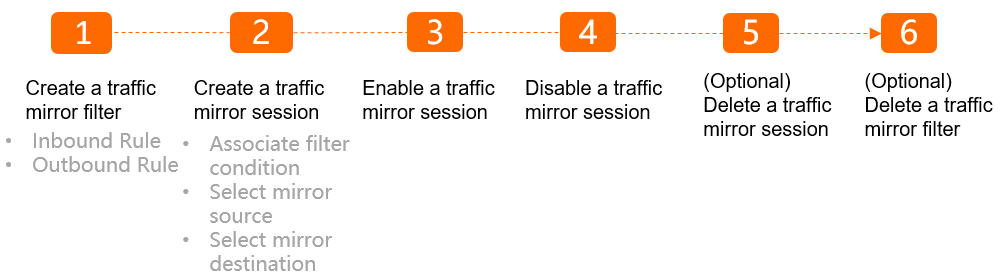 Security group workflow