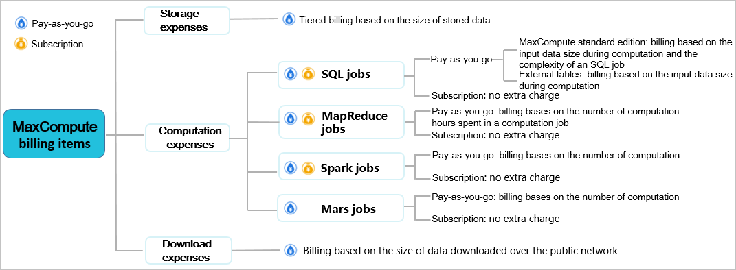 Billing items and methods at the Alibaba Cloud international site