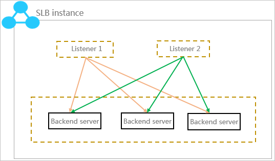 Instance overview