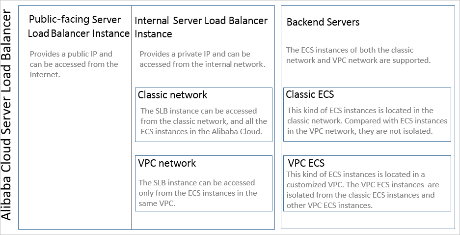 Instance network types